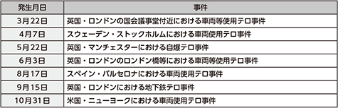 図表6-1　平成29年（2017年）に欧米諸国で発生した主な国際テロ事件