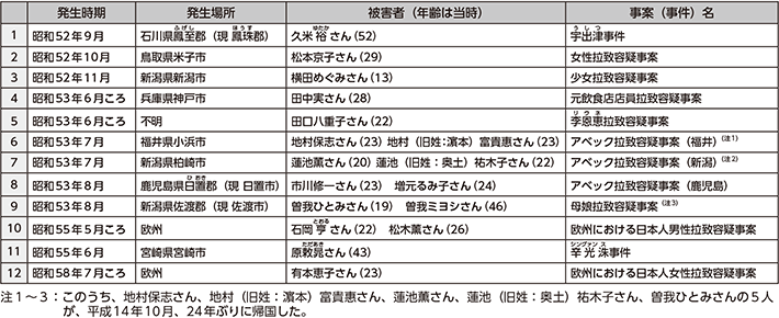 図表6-2　日本人が被害者である拉致容疑事案（12件17人）