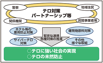 図表6-5　官民一体となったテロ対策の概要