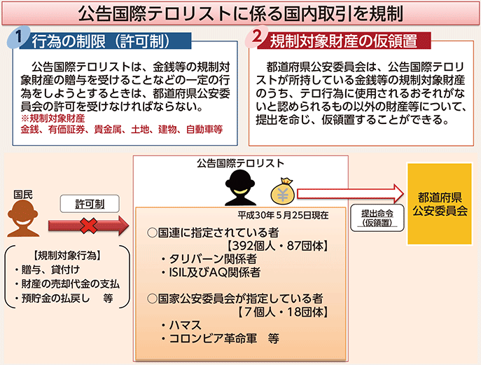 図表6-6　国際テロリスト財産凍結法の概要