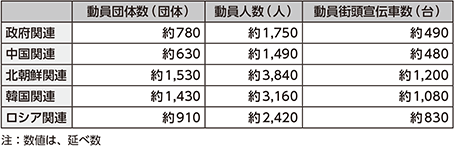 図表6-10　右翼による街頭宣伝活動等に伴う動員数（平成29年）