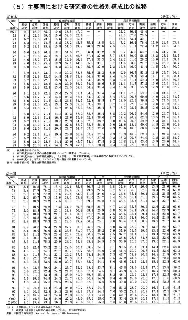 (5) 主要国における研究費の性格別構成比の推移