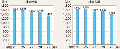 図表6-11　右翼関係事件の検挙状況の推移（平成25～29年）