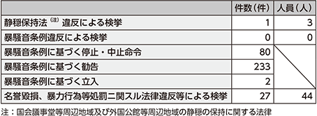 図表6-13　街頭宣伝活動に対する取締り状況（平成29年）