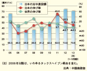 日本の対中直接投資の推移
