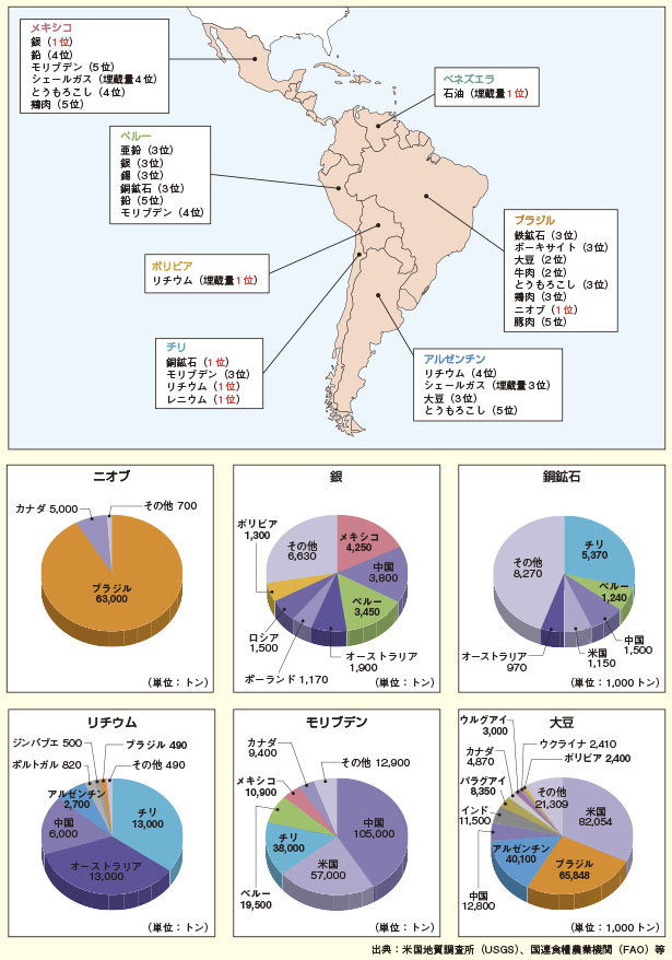 2013年中南米諸国の資源・エネルギー・食料生産量（括弧内は世界における順位）