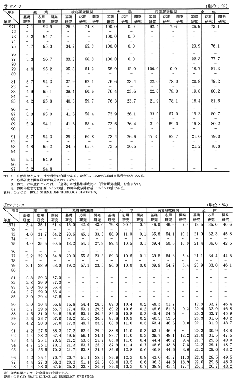 (5) 主要国における研究費の性格別構成比の推移