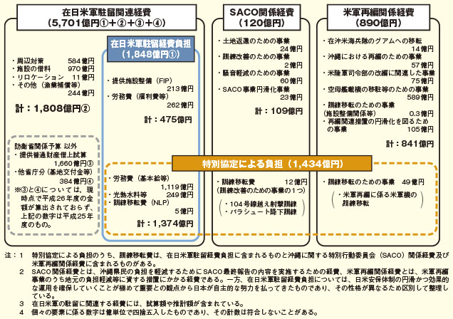 在日米軍関係経費（日本側負担の概念図）（平成26年度予算案）