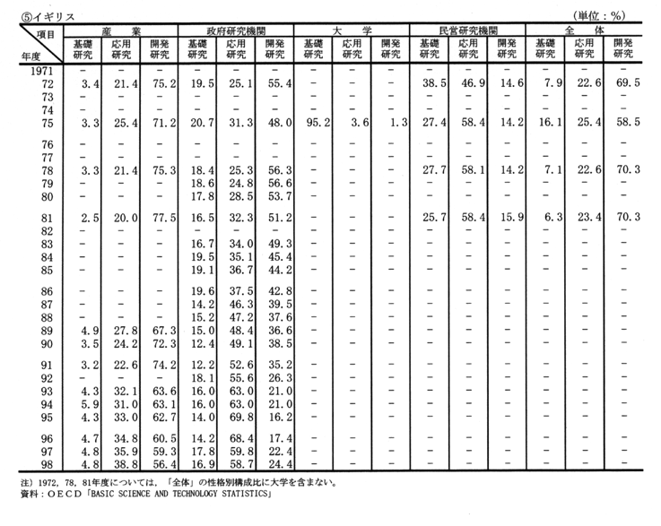 (5) 主要国における研究費の性格別構成比の推移