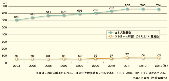 国連関係機関に勤務する日本人職員数の推移（専門職以上）