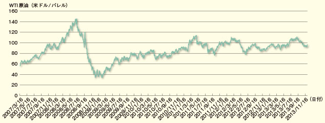 ウェスト・テキサス・インターミディエート（WTI）原油価格動向（2007年1月3日～2013年12月11日）