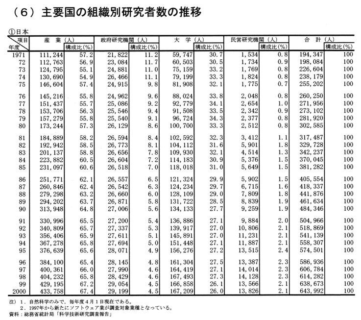 (6) 主要国の組織別研究者数の推移