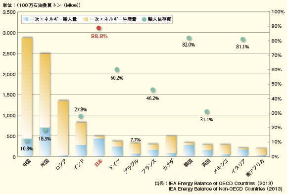 主要各国におけるエネルギー輸入依存度（2011年）