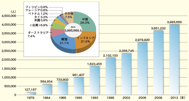 海外における日本語学習者数及び国・地域別学習者数の割合