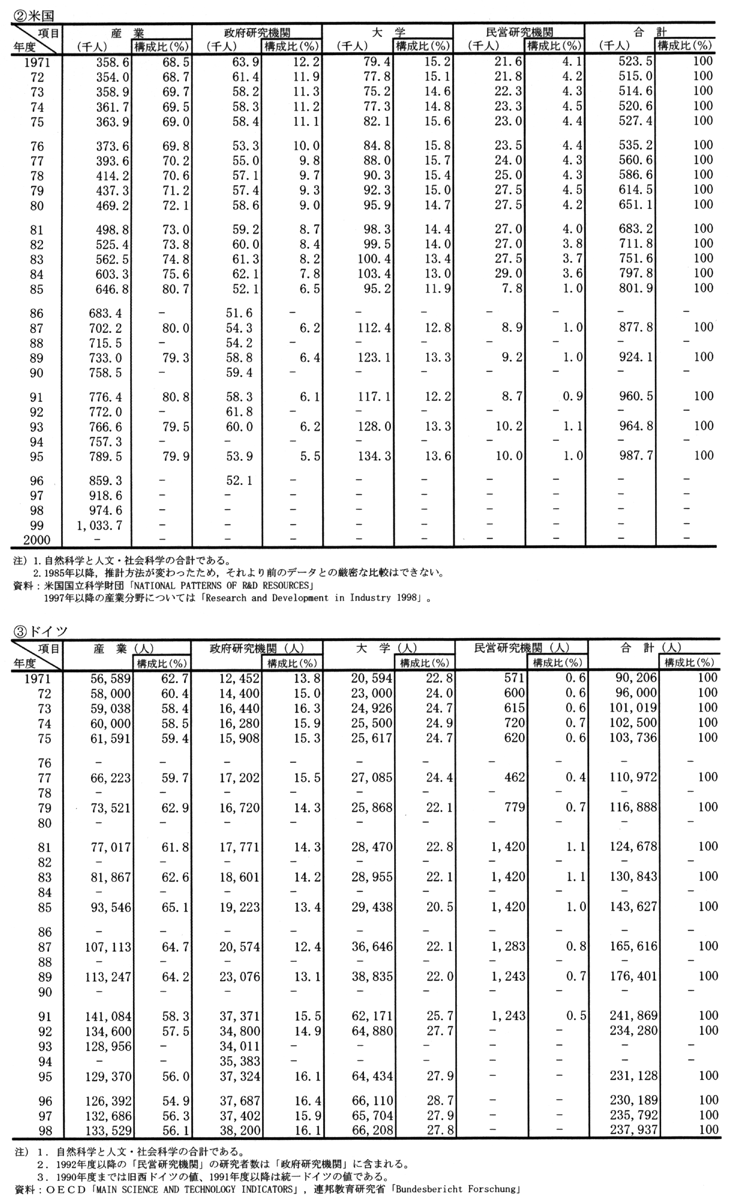 (6) 主要国の組織別研究者数の推移