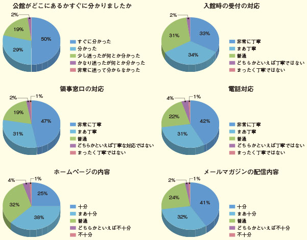 領事サービス利用者へのアンケート調査結果（2013年）