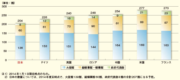 日本と主要国との在外公館数の比較