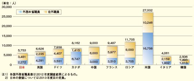 日本と主要国との外務省職員数の比較