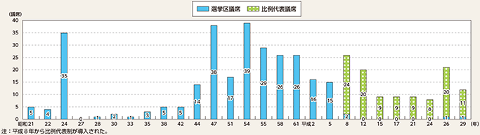 図表6-15　衆議院議員総選挙における日本共産党の獲得議席数の推移