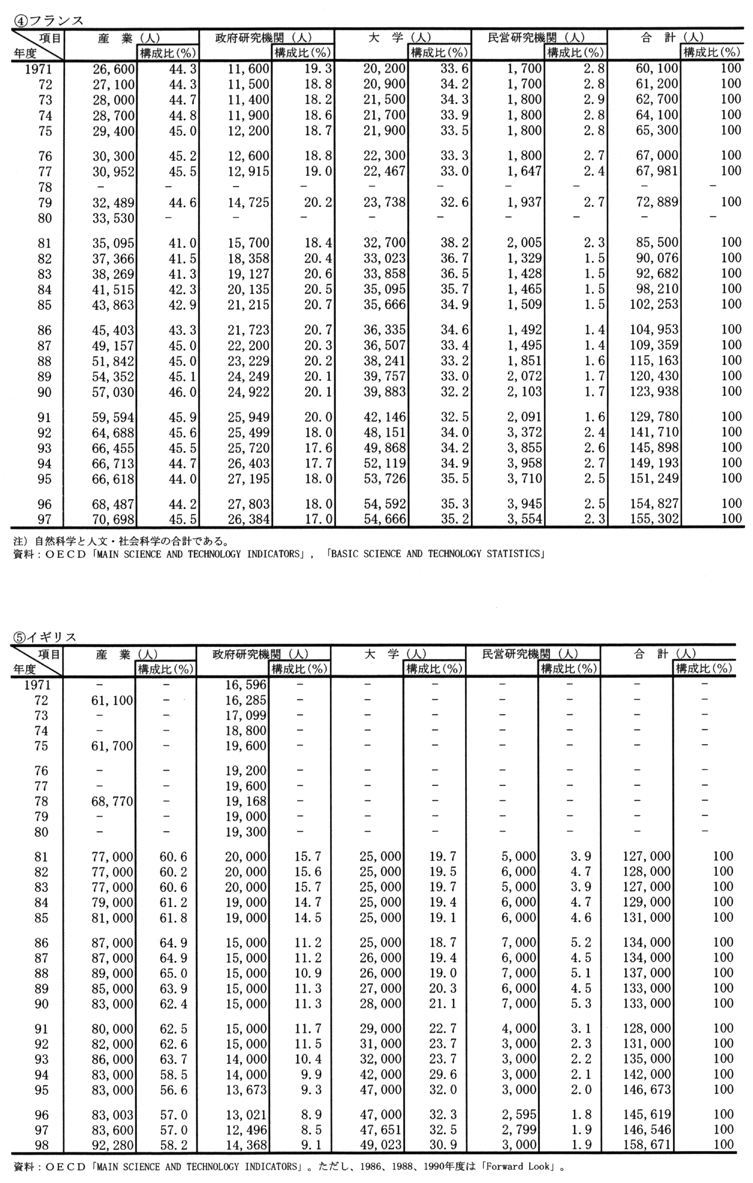 (6) 主要国の組織別研究者数の推移