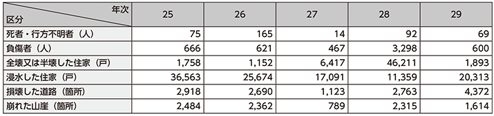 図表6-16　自然災害による主な被害状況の推移（平成25～29年）