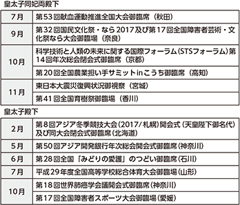 図表6-18　主な行啓（平成29年）