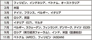 図表6-19　首相の主な海外訪問（平成29年）