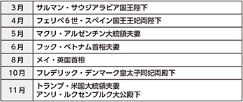 図表6-20　主な外国要人の来日（平成29年）