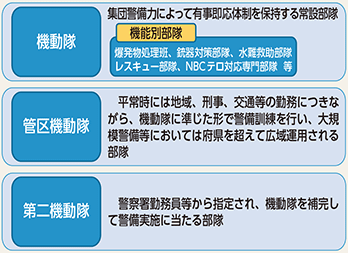 図表6-21　機動隊の概要