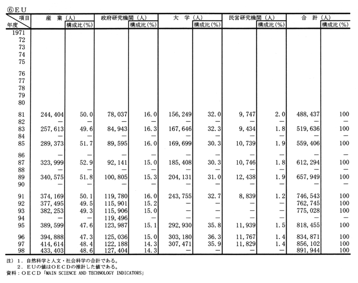 (6) 主要国の組織別研究者数の推移