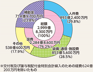 図表7-5　警察庁予算（平成29年度最終補正後）