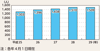 図表7-9　留置業務に従事している女性警察職員数の推移（平成25～29年）