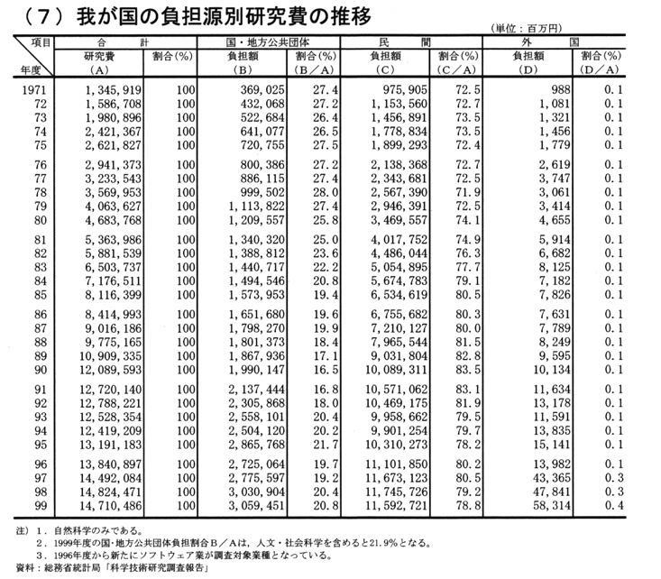 (7) 我が国の負担源別研究費の推移