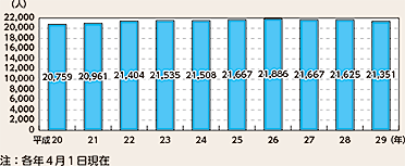 図表7-13　留置施設の収容率の推移（平成20～29年）