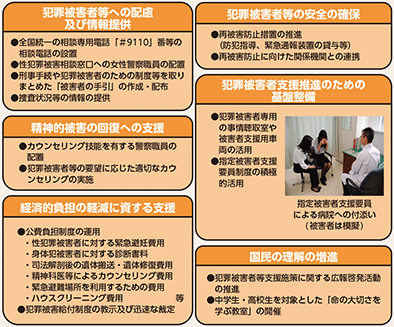 図表7-14　犯罪被害者支援に関する主な施策