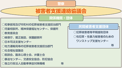 図表7-16　被害者支援連絡協議会