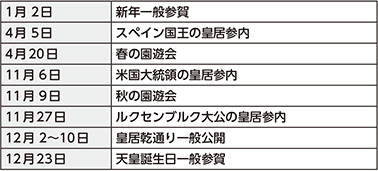 図表7-20　護衛警備を実施した主な行事（平成29年）