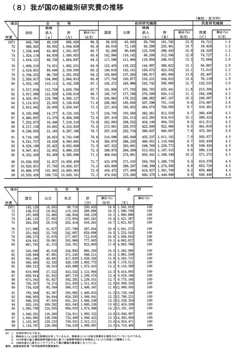 (8) 我が国の組織別研究費の推移