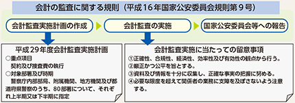 図表7-23　会計の監査に関する規則（平成16年国家公安委員会規則第9号）と平成29年度会計監査実施計画