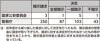 図表7-24　平成29年度中の開示請求等の件数（情報公開）