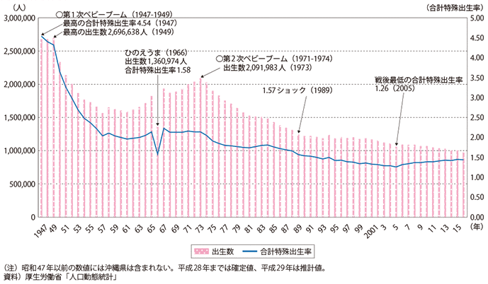 図表1-1-1　出生数及び合計特殊出生率の推移