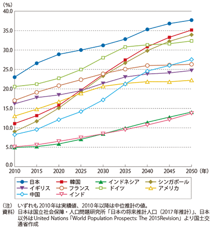 図表1-1-2　諸外国における高齢化率の推移