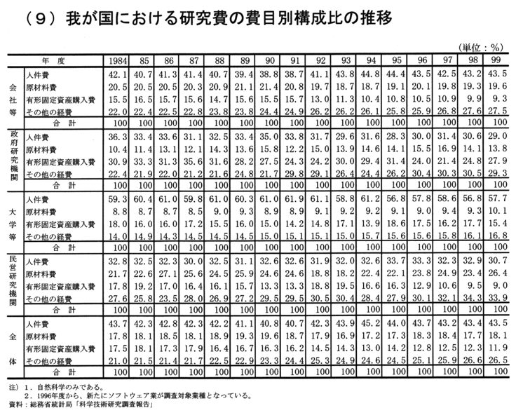 (9) 我が国における研究費の費目別構成比の推移