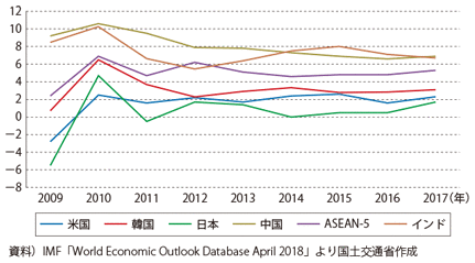 図表1-1-5　IMFの主要国・地域の実質GDP成長率の推移