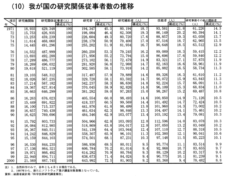 (10) 我が国の研究関係従事者数の推移