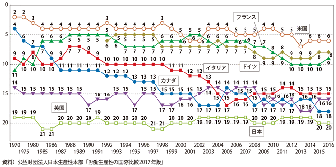 図表1-1-16　主要先進7カ国の時間あたり労働生産性の順位の変遷