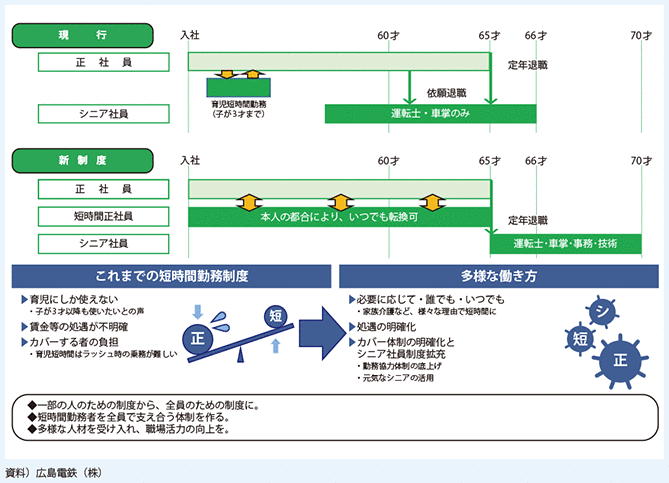 図表1-1-13　広島電鉄（株）の取組み