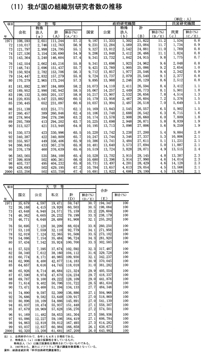 (11) 我が国の組織別研究者数の推移