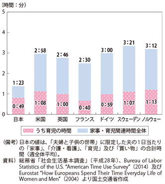 図表1-1-27　6歳未満の子供を持つ夫の家事・育児関連時間（1日当たり、国際比較）