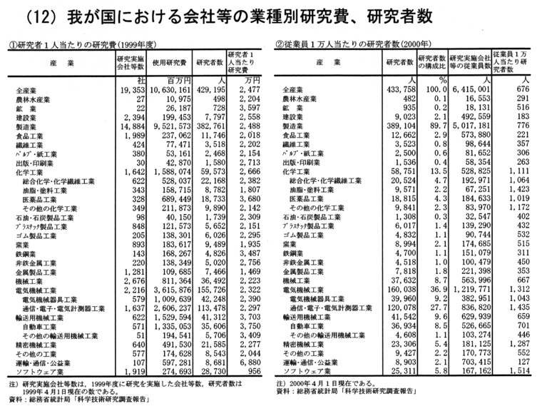 (12) 我が国における会社等の業種別研究費,研究者数